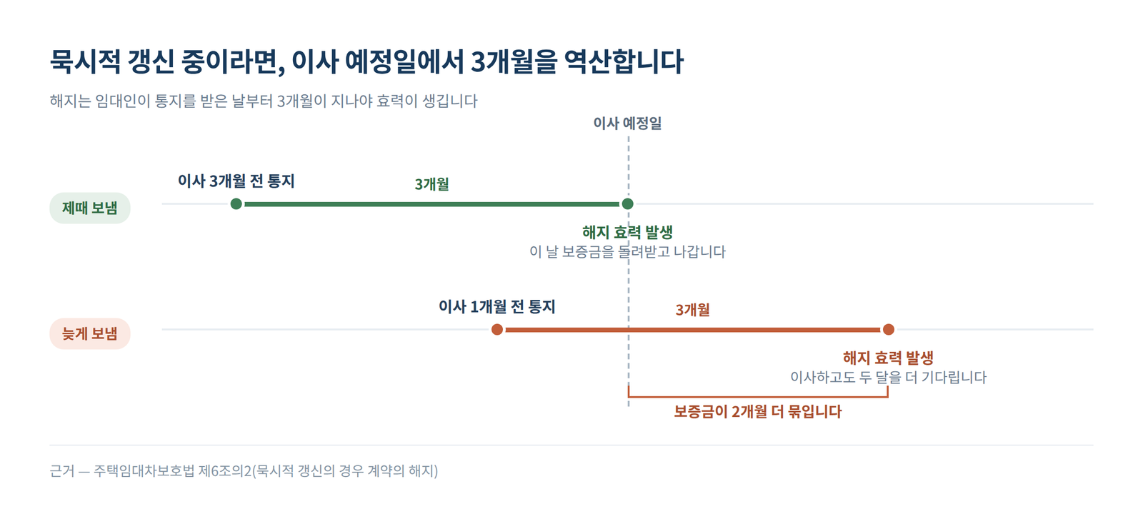 묵시적 갱신 해지 통지 시점 비교, 이사 3개월 전에 보내면 이사일에 보증금 반환, 1개월 전에 보내면 2개월 더 지연