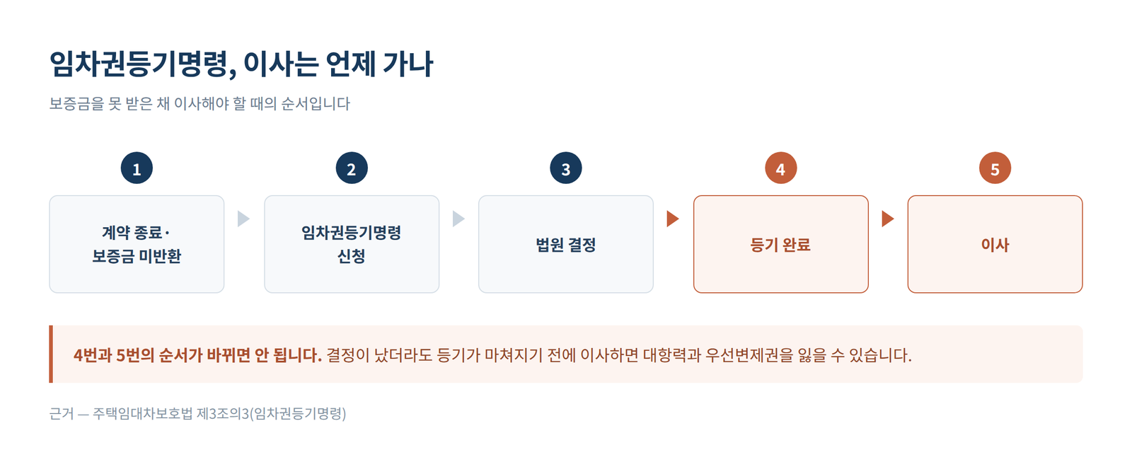 임차권등기명령 신청부터 등기 완료 후 이사까지의 순서
