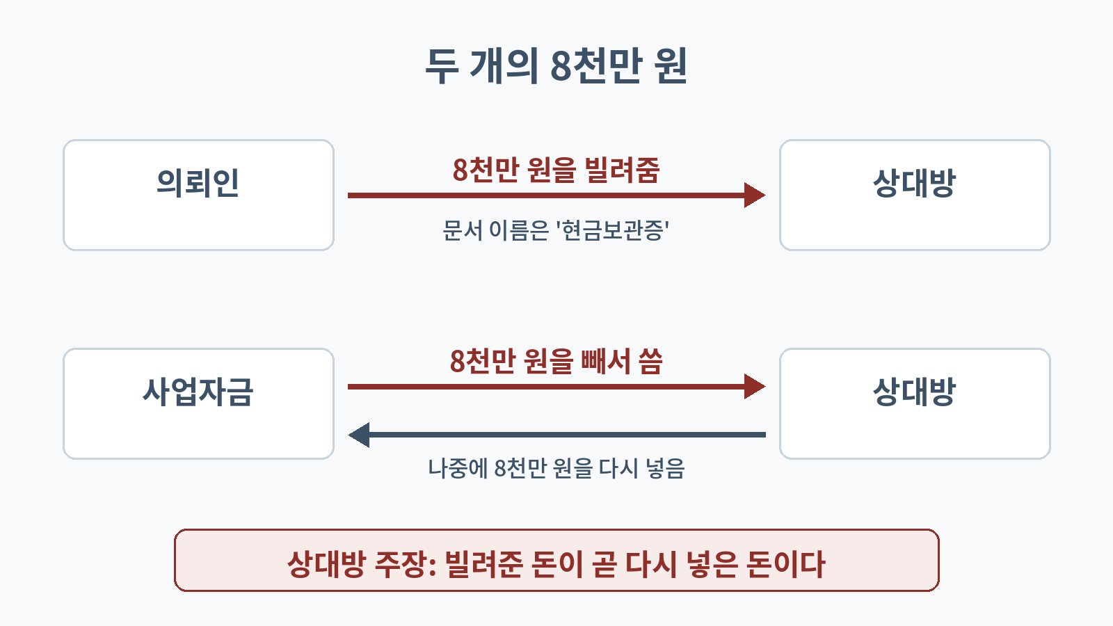 빌려준 8천만 원과 사업에 다시 넣은 8천만 원을 같은 돈이라고 주장한 구조